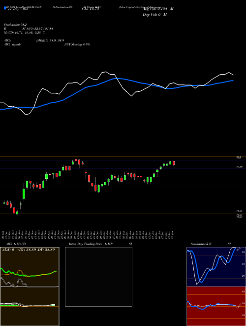 Chart Solar Capital (SLRC)  Technical (Analysis) Reports Solar Capital [