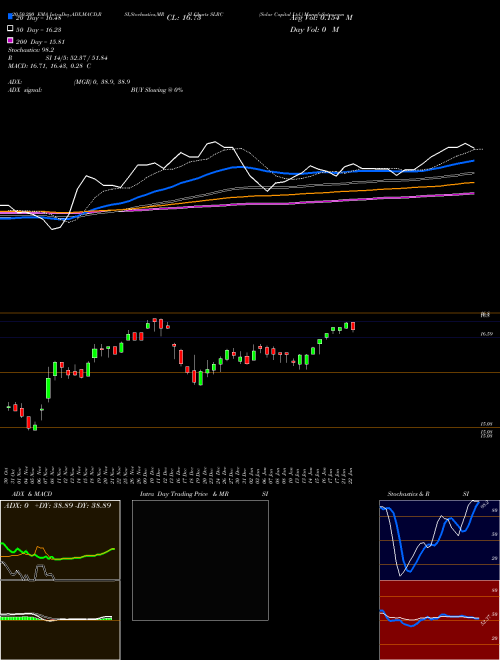 Solar Capital Ltd. SLRC Support Resistance charts Solar Capital Ltd. SLRC NASDAQ