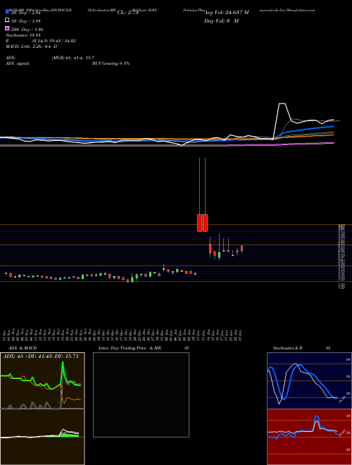 Salarius Pharmaceuticals Inc SLRX Support Resistance charts Salarius Pharmaceuticals Inc SLRX NASDAQ