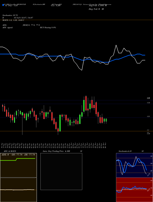 Chart Sellas Life (SLS)  Technical (Analysis) Reports Sellas Life [