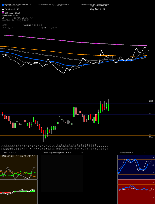 SmartFinancial, Inc. SMBK Support Resistance charts SmartFinancial, Inc. SMBK NASDAQ