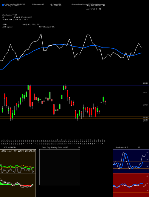 Chart Semiconductor Vaneck (SMH)  Technical (Analysis) Reports Semiconductor Vaneck [