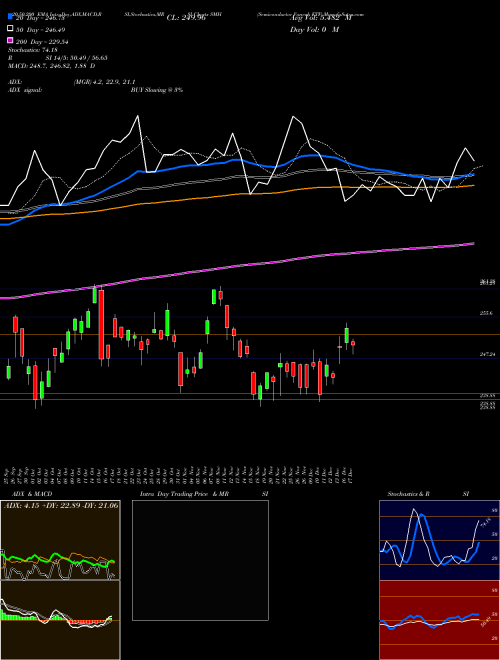 Semiconductor Vaneck ETF SMH Support Resistance charts Semiconductor Vaneck ETF SMH NASDAQ