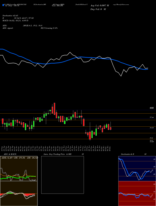 Chart Smith Midland (SMID)  Technical (Analysis) Reports Smith Midland [