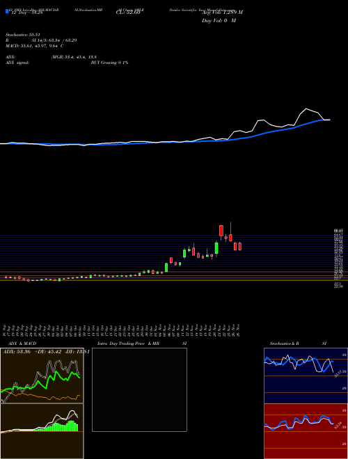 Chart Semler Scientific (SMLR)  Technical (Analysis) Reports Semler Scientific [