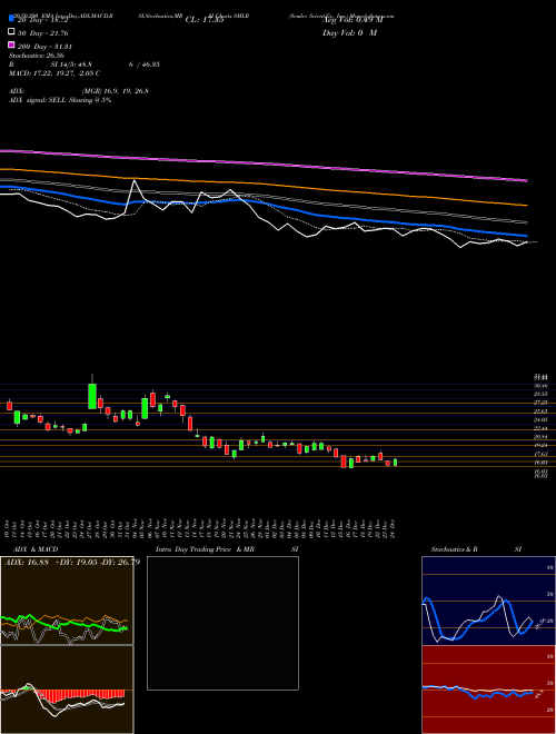 Semler Scientific, Inc. SMLR Support Resistance charts Semler Scientific, Inc. SMLR NASDAQ