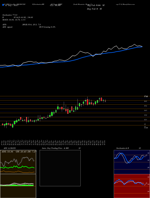 Chart South Mountain (SMMC)  Technical (Analysis) Reports South Mountain [