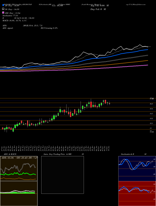 South Mountain Merger Corp Cl A SMMC Support Resistance charts South Mountain Merger Corp Cl A SMMC NASDAQ