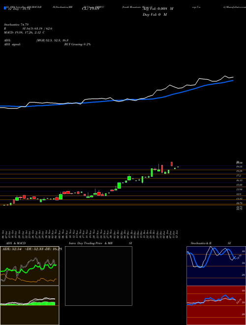 Chart South Mountain (SMMCU)  Technical (Analysis) Reports South Mountain [