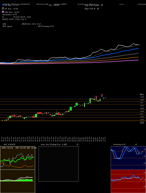 South Mountain Merger Corp Unit SMMCU Support Resistance charts South Mountain Merger Corp Unit SMMCU NASDAQ