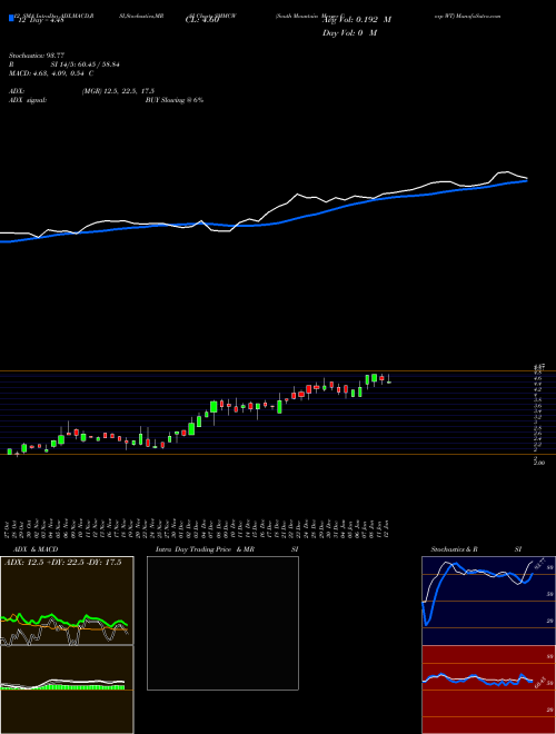 Chart South Mountain (SMMCW)  Technical (Analysis) Reports South Mountain [