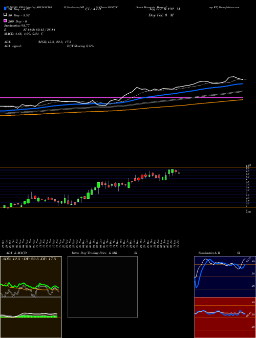 South Mountain Merger Corp WT SMMCW Support Resistance charts South Mountain Merger Corp WT SMMCW NASDAQ