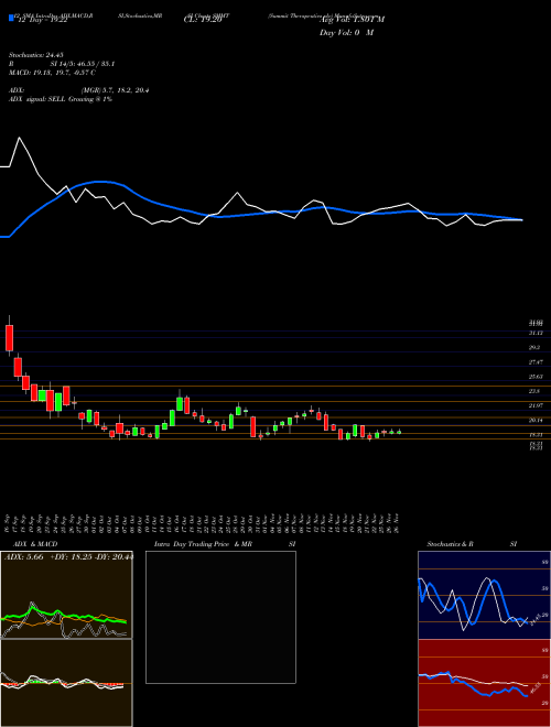 Chart Summit Therapeutics (SMMT)  Technical (Analysis) Reports Summit Therapeutics [