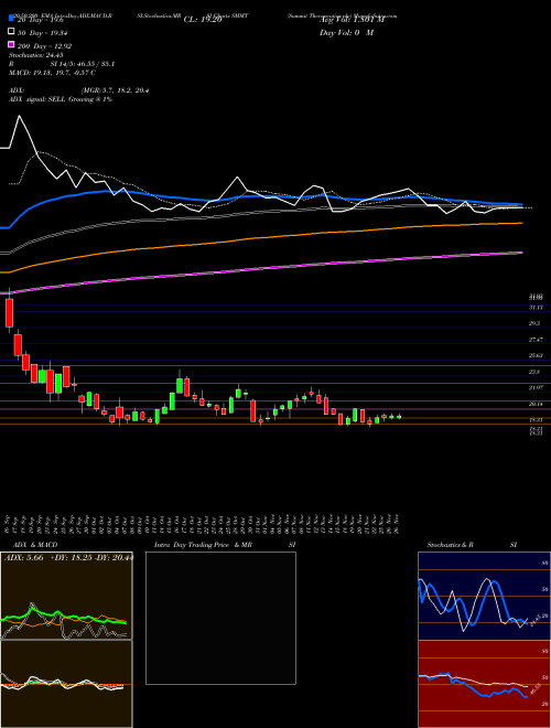 Summit Therapeutics Plc SMMT Support Resistance charts Summit Therapeutics Plc SMMT NASDAQ