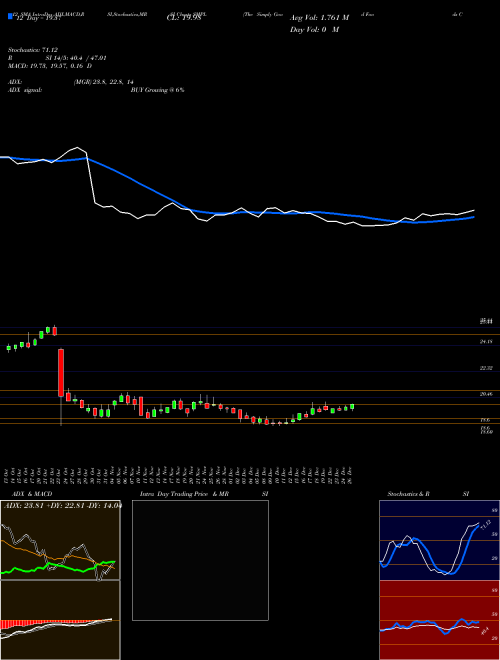 Chart Simply Good (SMPL)  Technical (Analysis) Reports Simply Good [