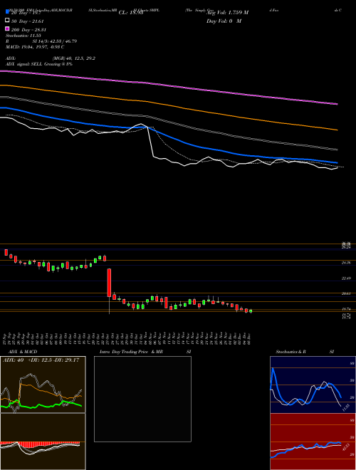 The Simply Good Foods Company SMPL Support Resistance charts The Simply Good Foods Company SMPL NASDAQ