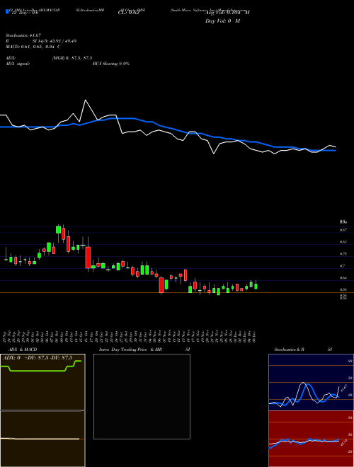 Chart Smith Micro (SMSI)  Technical (Analysis) Reports Smith Micro [