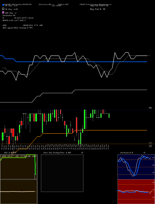 SMART Technologies Inc. SMT Support Resistance charts SMART Technologies Inc. SMT NASDAQ