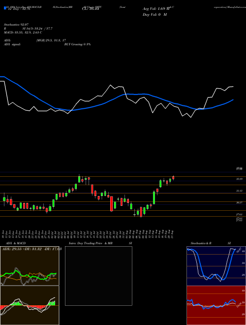 Chart Semtech Corporation (SMTC)  Technical (Analysis) Reports Semtech Corporation [