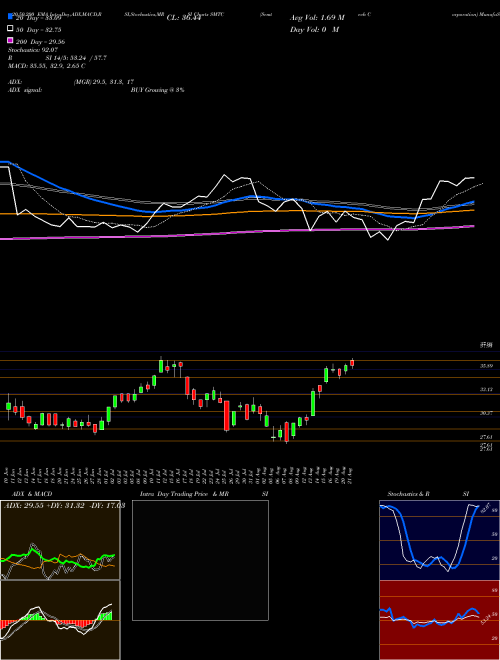 Semtech Corporation SMTC Support Resistance charts Semtech Corporation SMTC NASDAQ