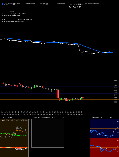 Chart Sanara Medtech (SMTI)  Technical (Analysis) Reports Sanara Medtech [