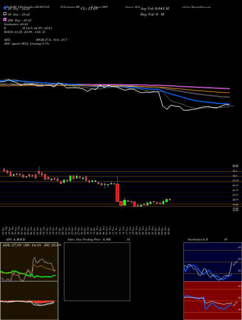 Sanara Medtech Inc SMTI Support Resistance charts Sanara Medtech Inc SMTI NASDAQ