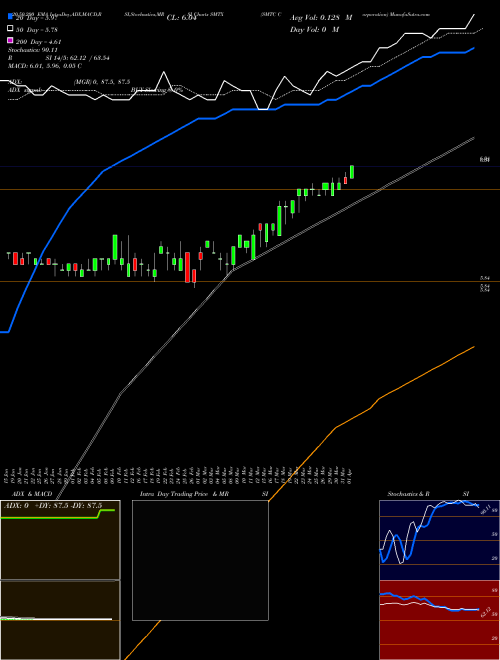 SMTC Corporation SMTX Support Resistance charts SMTC Corporation SMTX NASDAQ