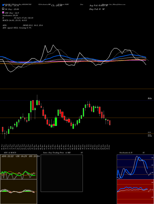 Sun Bancorp, Inc. SNBC Support Resistance charts Sun Bancorp, Inc. SNBC NASDAQ