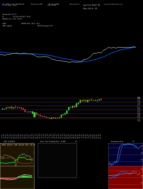 Chart Sleep Number (SNBR)  Technical (Analysis) Reports Sleep Number [