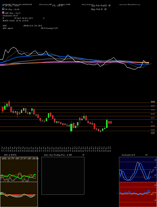 Sleep Number Corporation SNBR Support Resistance charts Sleep Number Corporation SNBR NASDAQ