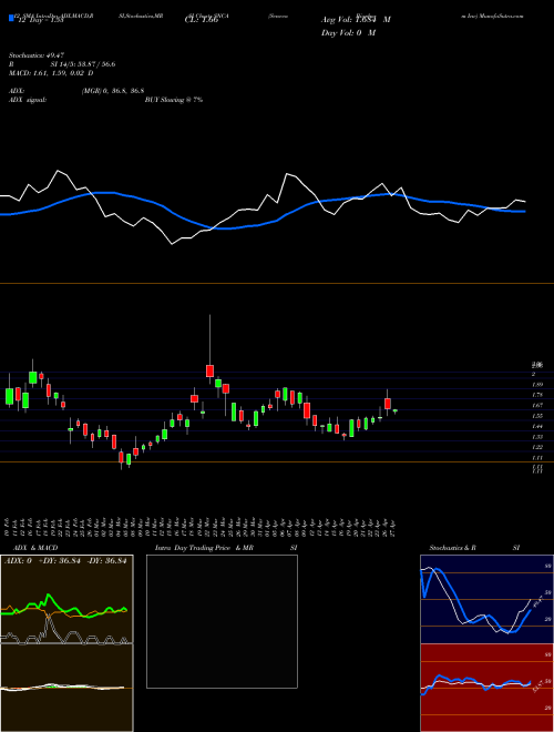 Chart Seneca Biopharm (SNCA)  Technical (Analysis) Reports Seneca Biopharm [
