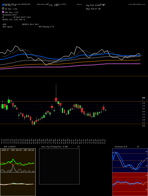 Seneca Biopharm Inc SNCA Support Resistance charts Seneca Biopharm Inc SNCA NASDAQ