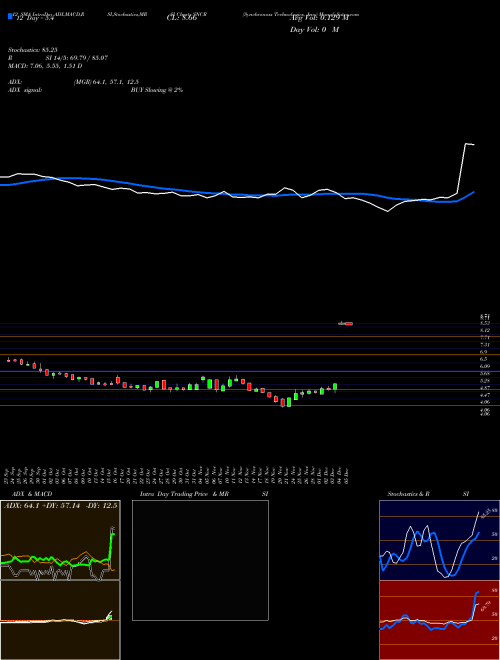 Chart Synchronoss Technologies (SNCR)  Technical (Analysis) Reports Synchronoss Technologies [