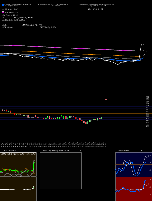 Synchronoss Technologies, Inc. SNCR Support Resistance charts Synchronoss Technologies, Inc. SNCR NASDAQ