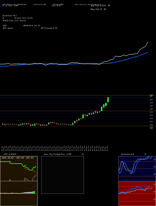 Chart Smart Sand (SND)  Technical (Analysis) Reports Smart Sand [