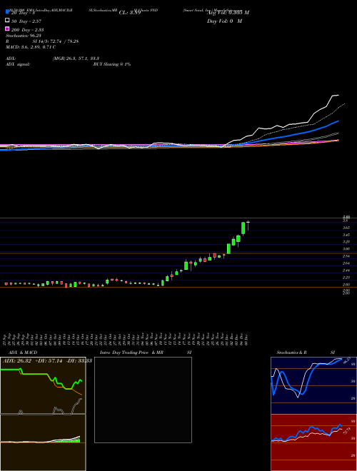 Smart Sand, Inc. SND Support Resistance charts Smart Sand, Inc. SND NASDAQ