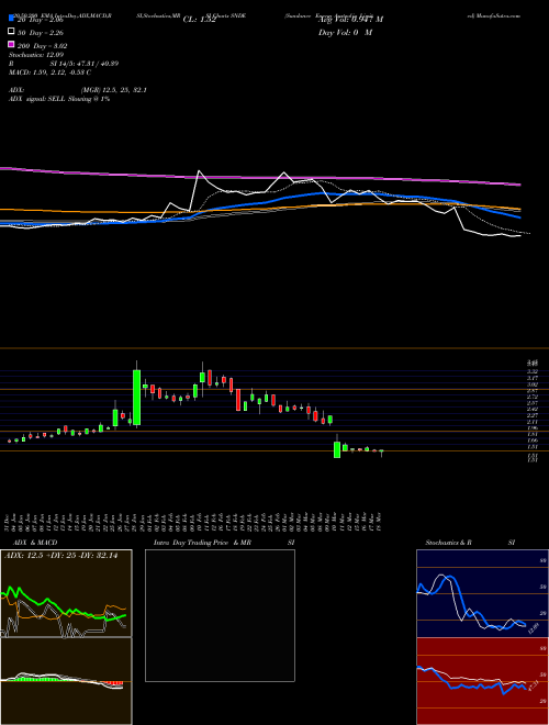 Sundance Energy Australia Limited SNDE Support Resistance charts Sundance Energy Australia Limited SNDE NASDAQ