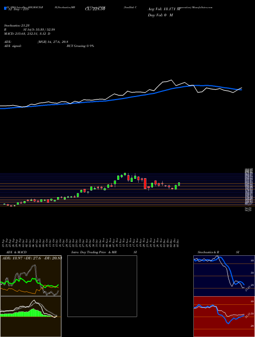 Chart Sandisk Corporation (SNDK)  Technical (Analysis) Reports Sandisk Corporation [