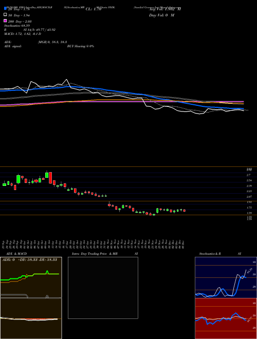 Sundial Growers Inc SNDL Support Resistance charts Sundial Growers Inc SNDL NASDAQ