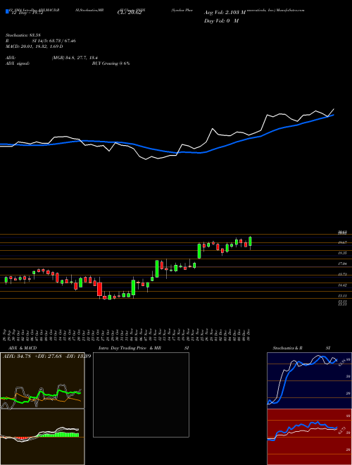 Chart Syndax Pharmaceuticals (SNDX)  Technical (Analysis) Reports Syndax Pharmaceuticals [