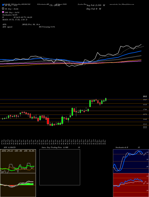 Syndax Pharmaceuticals, Inc. SNDX Support Resistance charts Syndax Pharmaceuticals, Inc. SNDX NASDAQ