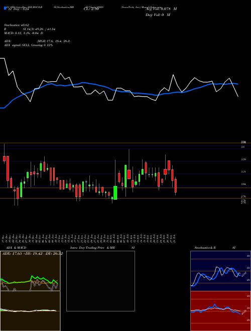 Chart Senestech Inc (SNES)  Technical (Analysis) Reports Senestech Inc [