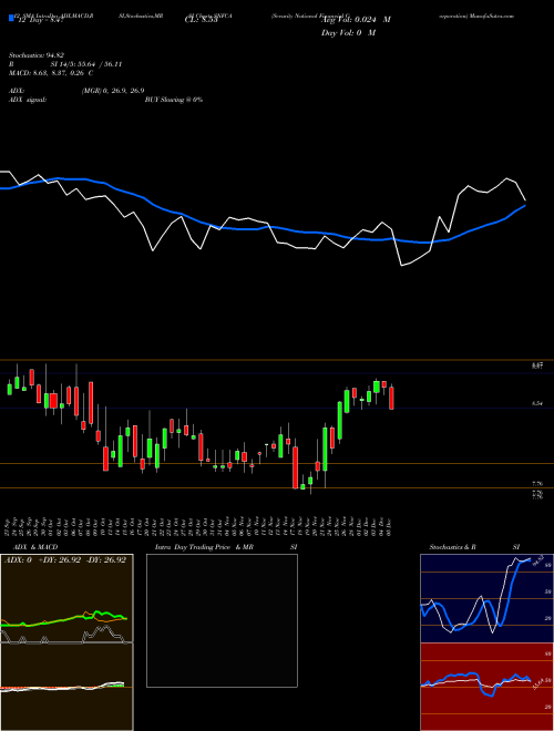 Chart Security National (SNFCA)  Technical (Analysis) Reports Security National [