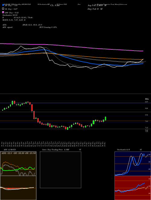 Senior Housing Properties Trust SNH Support Resistance charts Senior Housing Properties Trust SNH NASDAQ