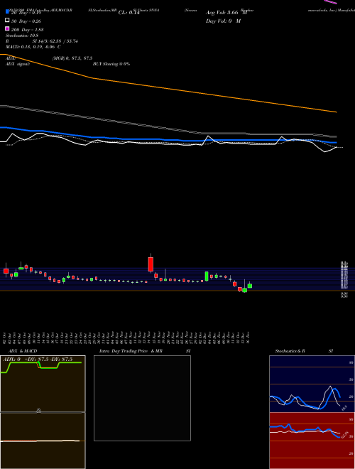 Sienna Biopharmaceuticals, Inc. SNNA Support Resistance charts Sienna Biopharmaceuticals, Inc. SNNA NASDAQ