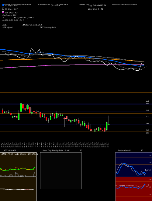 Sonoma Pharmaceuticals, Inc. SNOA Support Resistance charts Sonoma Pharmaceuticals, Inc. SNOA NASDAQ