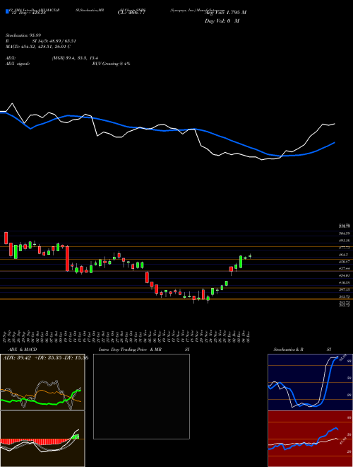 Chart Synopsys Inc (SNPS)  Technical (Analysis) Reports Synopsys Inc [