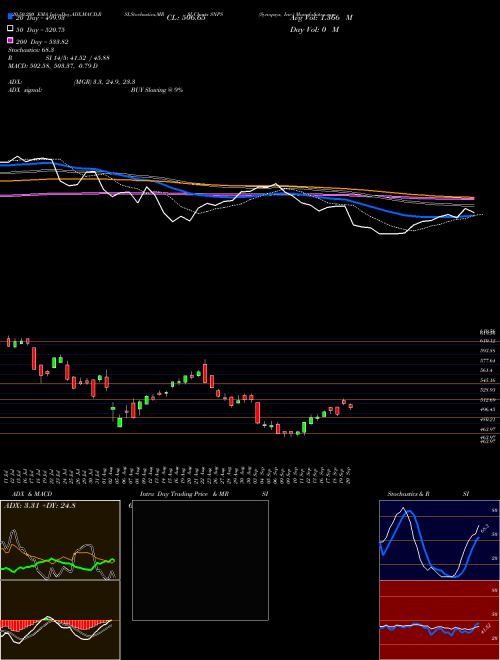 Synopsys, Inc. SNPS Support Resistance charts Synopsys, Inc. SNPS NASDAQ