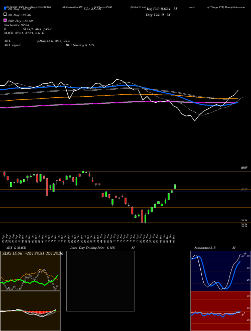 Global X Internet Of Things ETF SNSR Support Resistance charts Global X Internet Of Things ETF SNSR NASDAQ