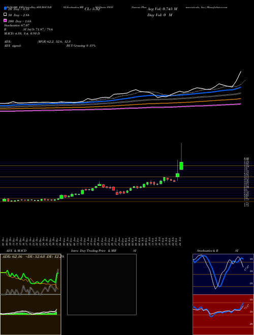 Sunesis Pharmaceuticals, Inc. SNSS Support Resistance charts Sunesis Pharmaceuticals, Inc. SNSS NASDAQ